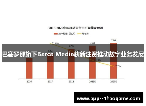 巴塞罗那旗下Barca Media获新注资推动数字业务发展